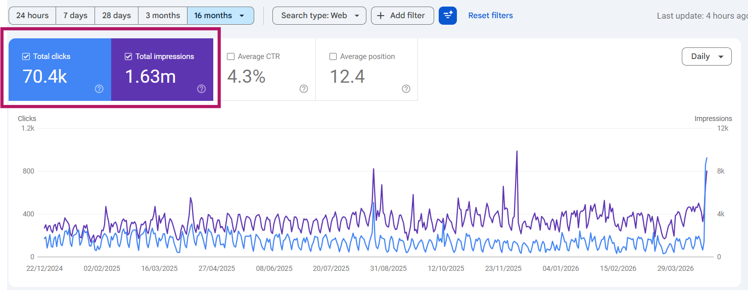 Google Search Console dashboard example showing clicks and impressions over time