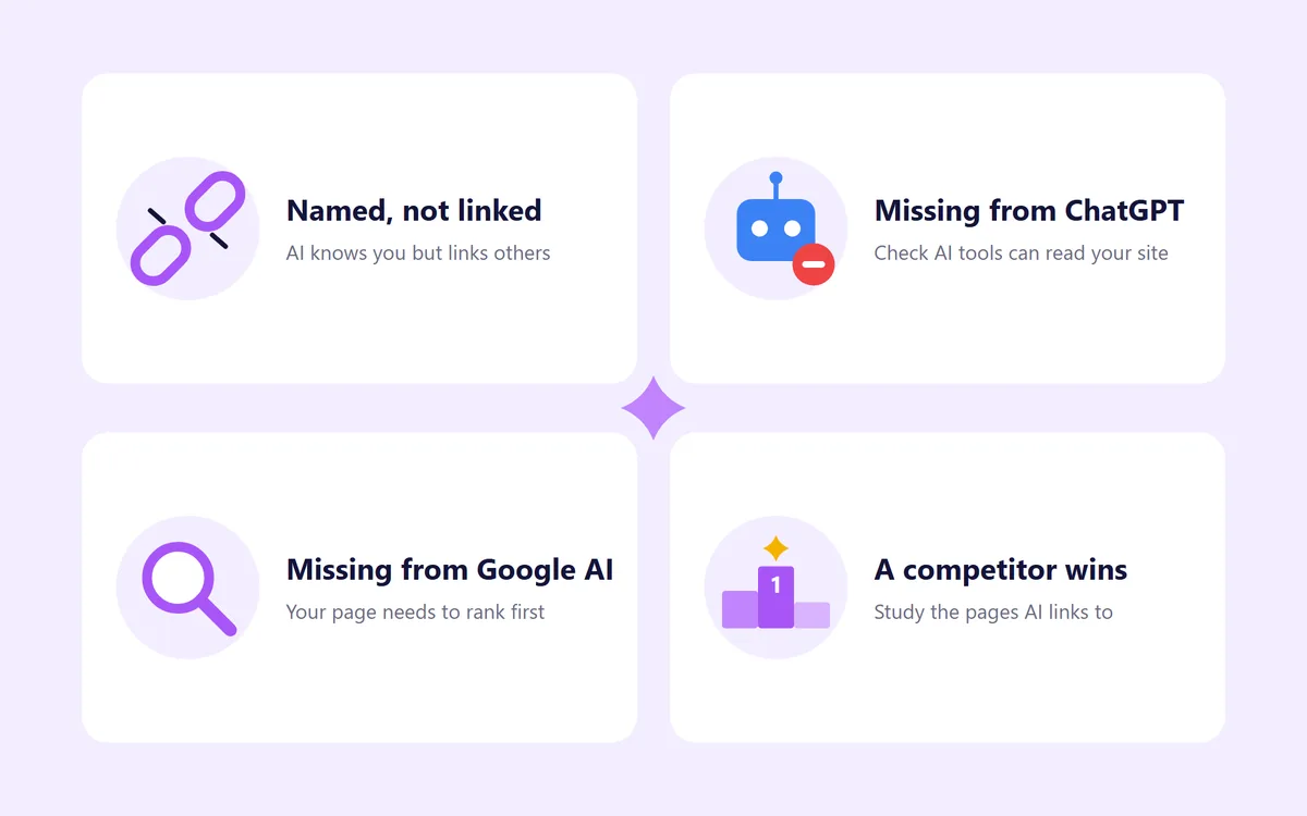 Illustration of the four common AI visibility results: named but not linked, missing from ChatGPT, missing from Google AI, and a competitor wins