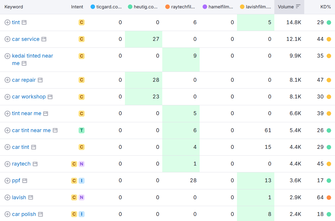 Competitor keyword gap analysis report sample