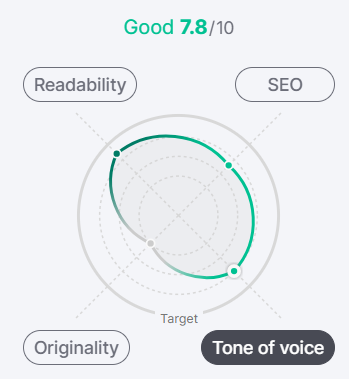 Content quality score: readability, SEO, originality, tone of voice